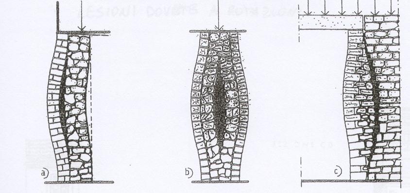 Dissesti nella muratura per diverse sollecitazioni Carichi verticali Sisma
