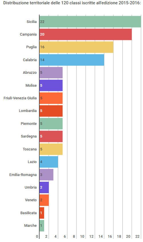 L edizione 2015-2016 120 SCUOLE PARTECIPANTI