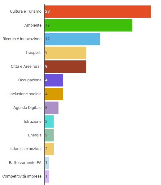 L edizione 2015-2016 I temi trattati nei lavori di ricerca delle scuole sono molteplici: dalla cultura e turismo all ambiente, dalla ricerca e innovazione ai trasporti, dall inclusione sociale all