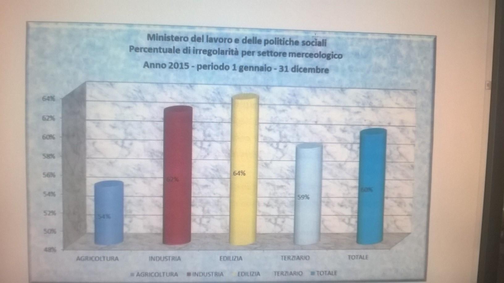 I dati del