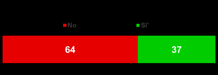 Presenza di minori nel nucleo famigliare Presenza di ragazzi minorenni E presente 1 ragazzo minorenne per il 53% dei casi e 2 ragazzi minorenni per il 40% dei casi D25.