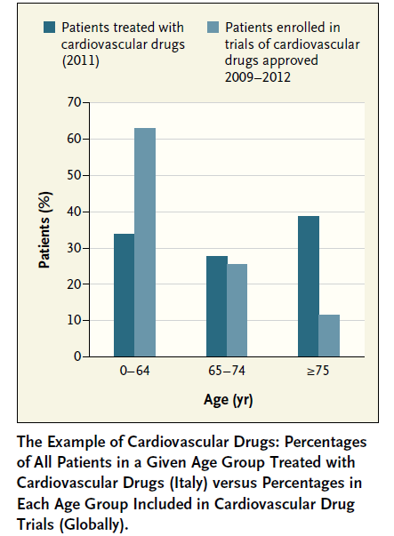 Patients who are 75 years are the fastest-growing demographic group but are largely underrepresented in clinical trials given their disproportionately high