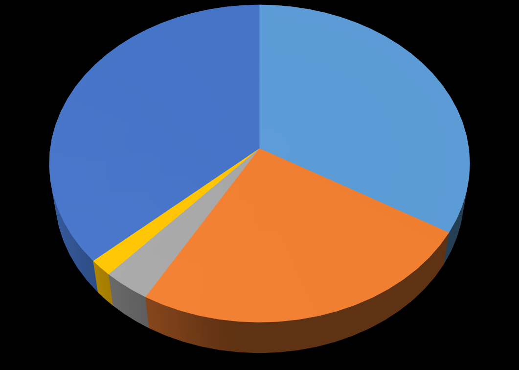 EVOLUZIONE DELLE STRUTTURE OSPEDALIERE PRIVATE IN VENETO RELAZIONE SOCIO SANITARIA ANNO 1982 3.415 P.L. IN CONVENZIONE RELAZIONE SOCIO SANITARIA ANNO 2015 2.872 P.L. ACCREDITATI AREA