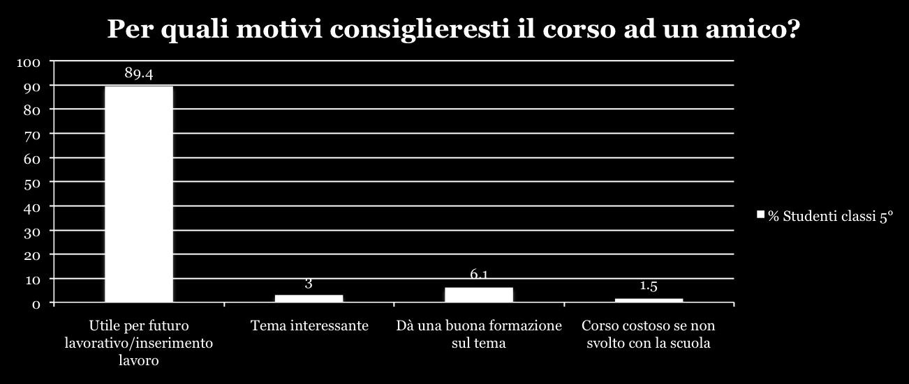 10 Risultati: Valutazione finale Corso Nota. Hanno risposto alla domanda 66 studenti su 94.