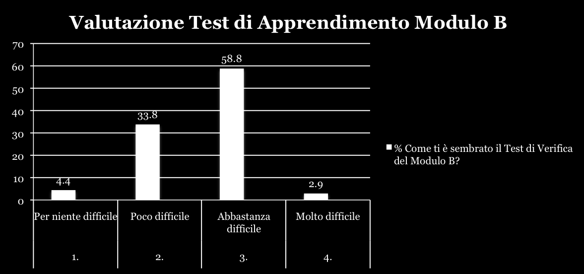 15 Risultati: Valutazione Test di Apprendimento Modulo B Il 72,8% degli studenti di 5 ha partecipato al