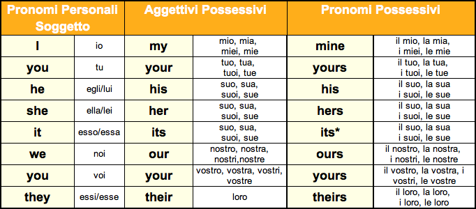 AGGETTIVI E PRONOMI POSSESSIVI Non vogliono l articolo. Sono invariabili per genere e numero.