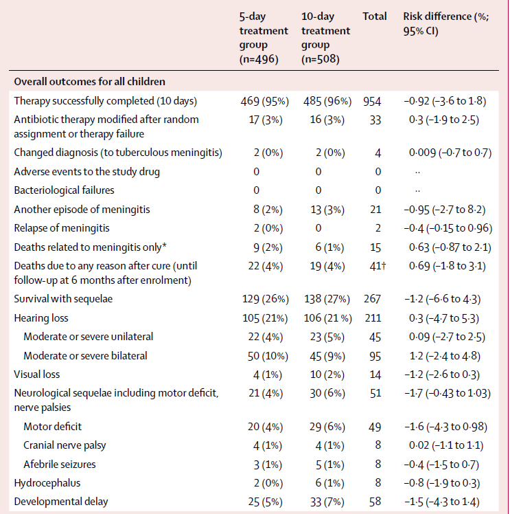 Outcome of bacterial meningitis according to duration of