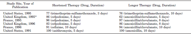 Bacteriological eradication rate (%) in studies involving shortened treatment regimens for maxillary sinusitis