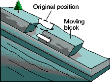 SCIVOLAMENTO TRASLAZIONALE (Slide) MATERIALE COINVOLTO: roccia, terreno non coesivo, detriti di versante CINEMATISMO: scorrimento di blocchi di roccia o di lame di terreno lungo una superficie