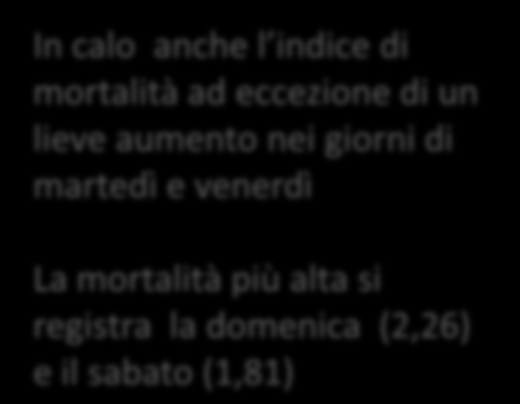 Incidenti Numeri indice 110,0 100,0 90,0 80,0 70,0 60,0 Quando avvengono Lombardia Incidenti per giorno della settimana Numeri indice (base 2001=100) 2001 2002 2003 2004 2005 2006 2007 2008 2009 2010