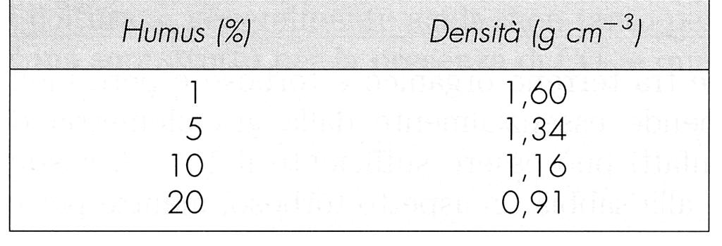 Densità apparente porosità totale - + La sostanza organica causa una diminuzione della densità apparente del terreno, sia