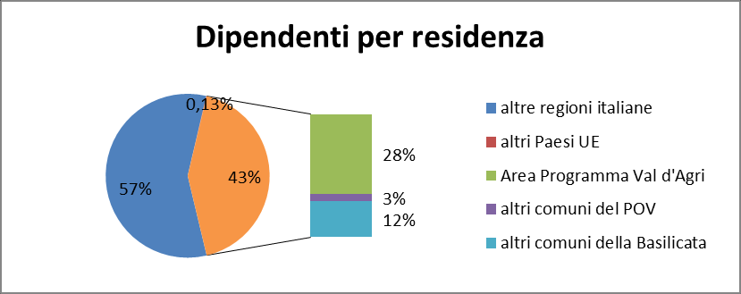 Lo stock di inoccupati in Basilicata ha registrato una forte impennata nel corso del 2012, superando per la prima volta la soglia delle 31 mila unità, quasi 6 mila in più rispetto all anno