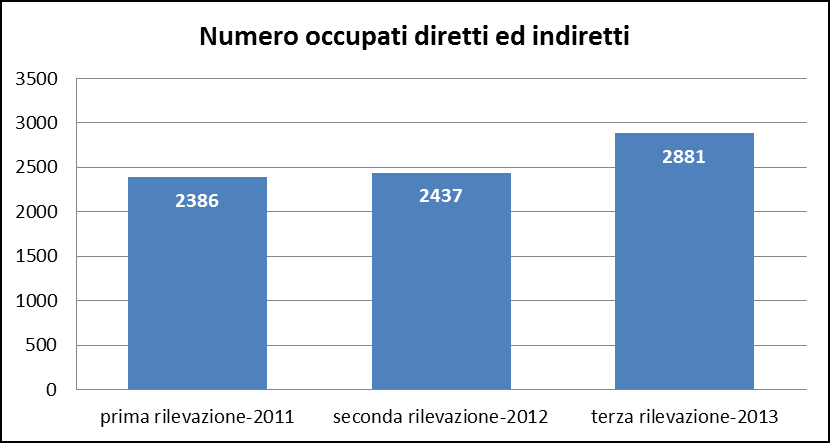 Figura 2. Numero di occupati diretti e indiretti Infine, sempre secondo i dati emersi dalla terza rilevazione, il 74,73% dei dipendenti dell indotto ha un contratto di lavoro a tempo indeterminato.