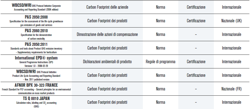 Le metodologie di valutazione del Carbon Footprint fanno riferimento a diversi standard