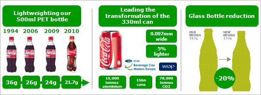 Dal 2008 Coca Cola, in collaborazione