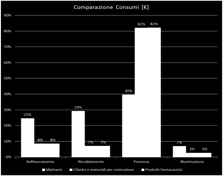 Assolombarda- Il Progetto Impresa Energia Il report Ripartizione dei consumi posizionamento e grafici I grafici che