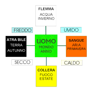 La bile gialla si trasforma in bile nera quando un forte calore, bruciandola, la