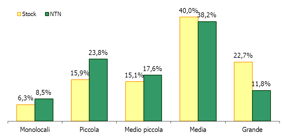 Nel II semestre l analisi comparata della distribuzione dello stock immobiliare residenziale e del relativo per classi dimensionali (Figura 17) evidenzia come siano stati più richiesti gli immobili