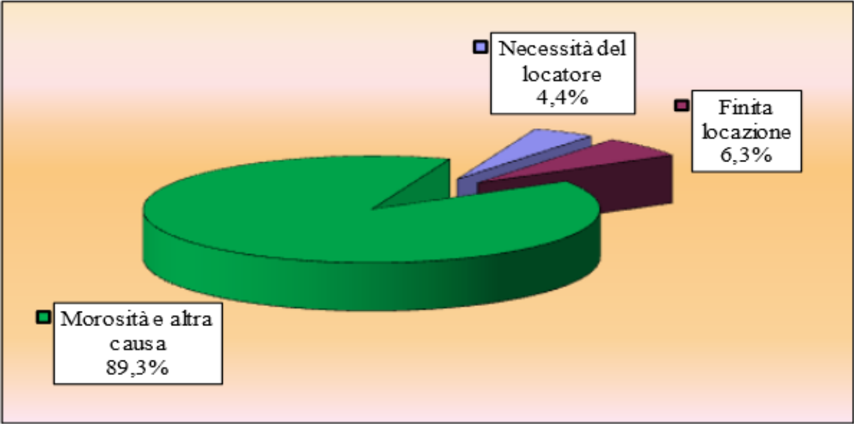 1.1 Analisi delle procedure di rilascio di immobili ad uso abitativo in Italia nell anno 2014 I provvedimenti esecutivi di rilascio di immobili ad uso abitativo emessi nell anno 2014 ammontano, in