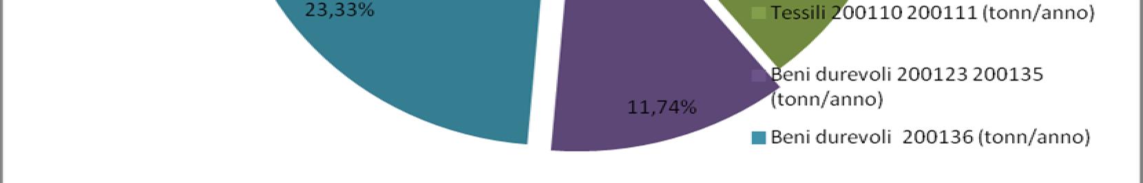 Ripartizione della raccolta differenziata della