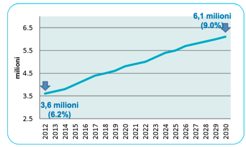 TRANSIZIONE EPIDEMIOLOGICA ANDAMENTO DELLE PATOLOGIE CRONICO-DEGENERATIVE ANDAMENTO DELLA PREVALENZA DEL DIABETE IN ITALIA 2002-2012 PROIEZIONI DELLA PREVALENZA DEL DIABETE IN ITALIA 2012-2030