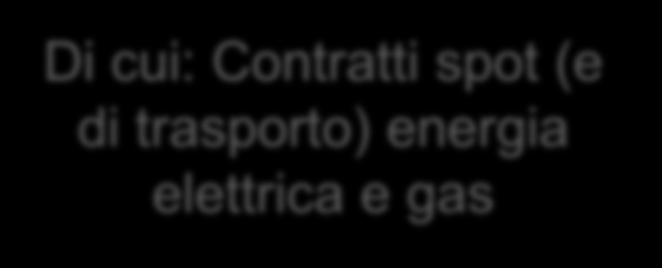 PIATTAFORMA E SETTLEMENT CONTRATTO Piattaforme finanziarie e contratti bilaterali MR MTF (OTC) OTF (OTC) Bilaterali (OTC) MiFID/MAR/EMIR C(6) C(5) Strumenti finanziari Di cui: Derivati su energia