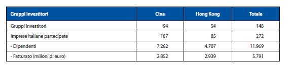 IDE italiani in Cina, al 2013 IDE cinesi in Italia, al 2013