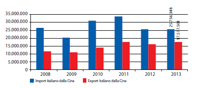 Interscambio Italia-Cina Interscambio Italia