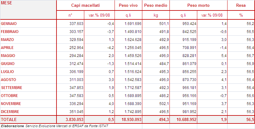 1.3.2. LA PRODUZIONE Nel 2010, sono stati abbattuti 3.861.