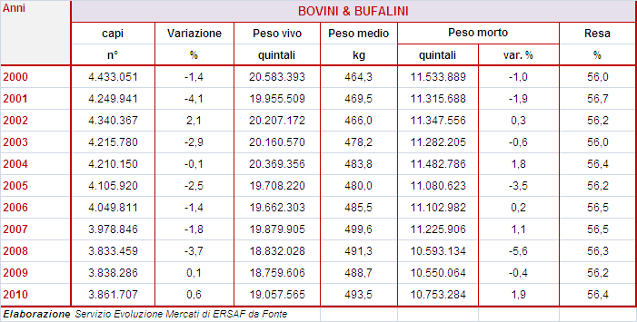 MACELLAZIONI DI BOVINI E BUFALINI IN ITALIA IL