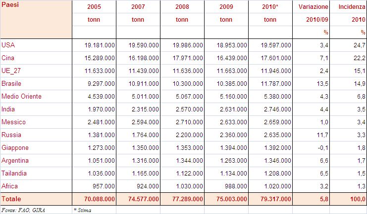 3.1 LA SITUAZIONE DEL MERCARO AVICOLO NEL MONDO 3.1.1. LA PRODUZIONE Nel 2010, la produzione avicola nel mondo è cresciuta del 5,8%.