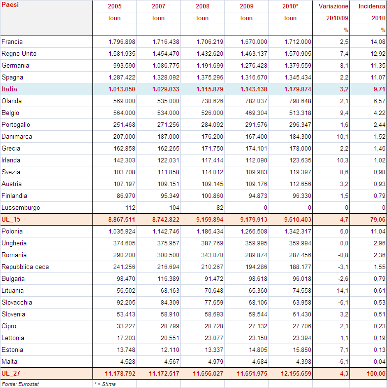 3.2 LA SITUAZIONE DEL MERCATO AVICOLO NEL NELL UE 3.2.1. LA PRODUZIONE La produzione di carne avicola dell UE a 27, nel 2010, è aumentata del 4,3% attestandosi a poco più di 12 milioni di tonnellate.