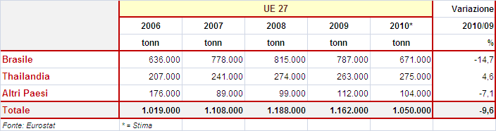 3.2.3. GLI SCAMBI Le esportazioni verso i Paesi terzi Nel 2010, le esportazioni verso i Paesi Terzi, hanno mostrato una progressione del 22% rispetto al 2009 e in termini quantitativi rappresenta un