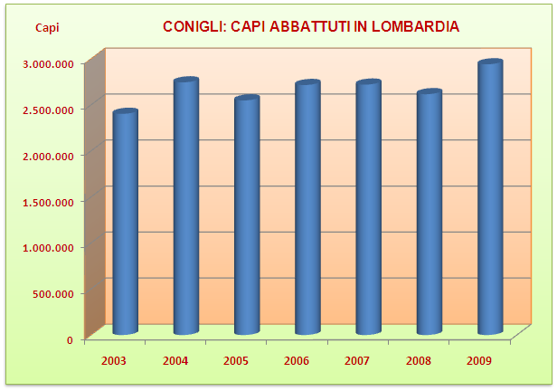 CONIGLI: LE MACELLAZIONI IN LOMBARDIA (peso in