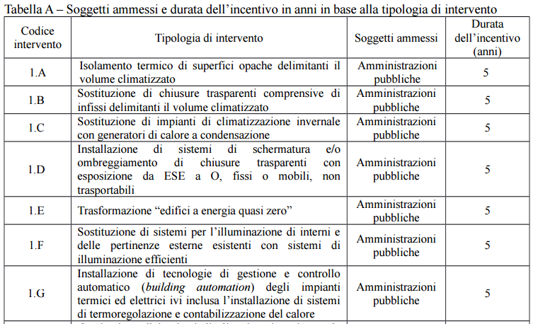 Durata dell incentivo Gli interventi sono incentivati in rate annuali costanti, per la durata definita nella Tabella A, secondo le modalità di cui