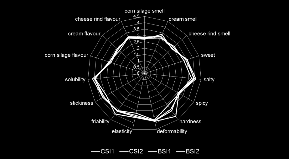 PRODUZIONI VEGETALI da foraggio Sostituzione Mais/Orzo nelle diete per Bovine in Lattazione Referente: L. MIGLIORATI, CRA Migliorati et al., 2013.