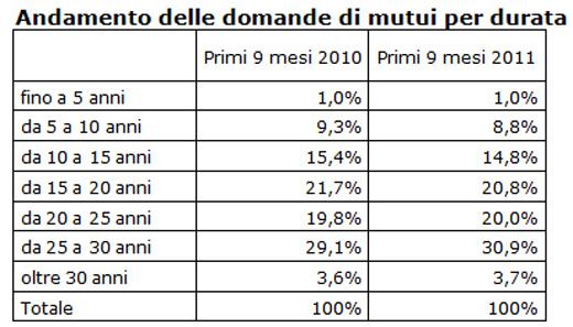 Mutui, compravendite, illiquidità Fonte: EURISC Fonte: NOMISMA I 2011 Grado di illiquidità (1997=100) Andamento numero di compravendite residenza ANNO TOT. 6M TOT. 2011 296.792-5,28% // // 2010 313.