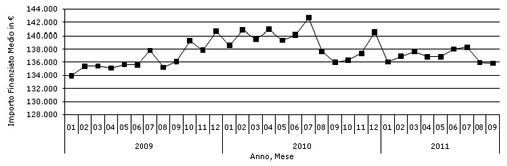 Andamento mutui erogati Mercato dei mutui - 11% (2011) Vm 240/260 k Andamento importi erogati Fin.