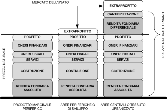 EXTRAPROFITTO IMMOBILI p D D O O e e q nuove imprese D = domanda O =