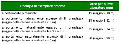 Abbattimenti in presenza di titoli edilizi abilitativi Abbattimenti e sostituzioni (art.