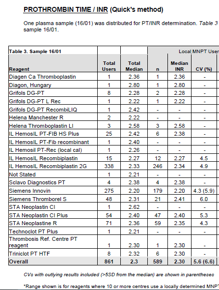UK NEQAS Sistema INR sembra essere efficace nell ambito del monitoraggio TAO