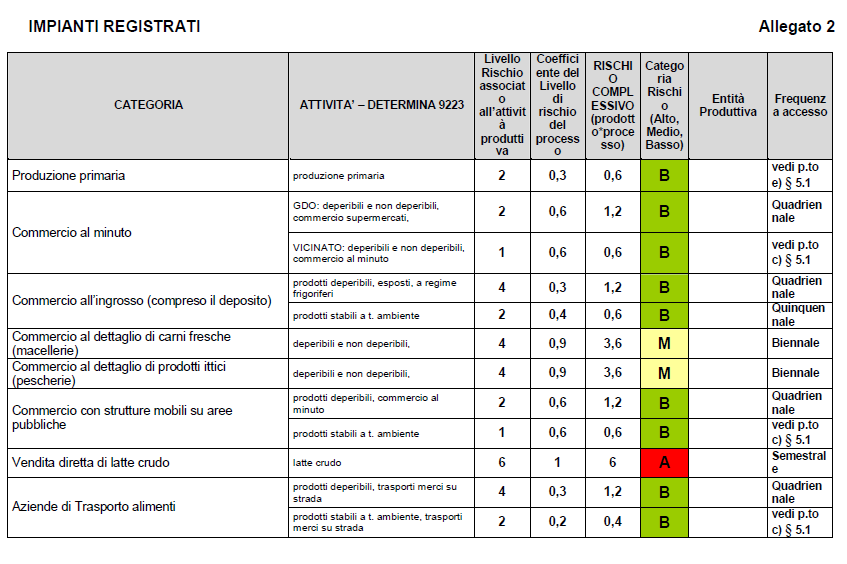 Protocollo Tecnico per la Categorizzazione del rischio degli Operatori del Settore Alimentare (OSA) in Emilia -