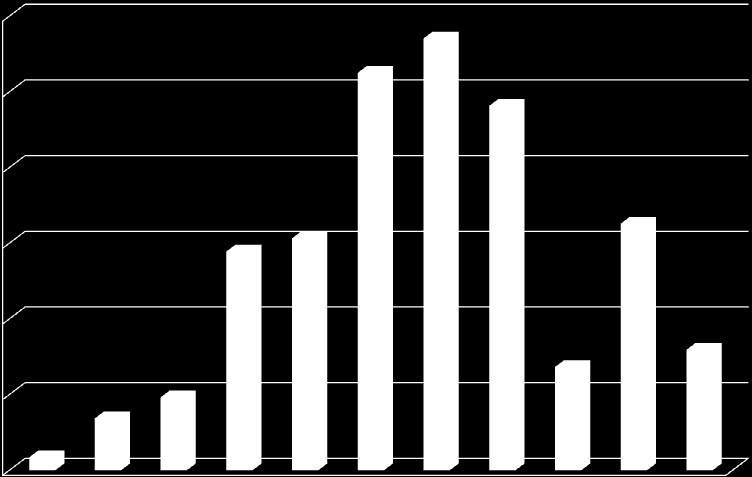 n medio zanzare WEST NILE DISEASE Reg. Veneto Report attività Luglio 2016 Identificazione tassonomica Al 31 luglio 2016 sono state catturate in totale 166.