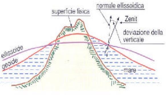 Poiché la definizione di coordinate geografiche sul geoide risulta piuttosto complessa; si approssima il geoide attraverso un ellissoide di rotazione detto ellissoide