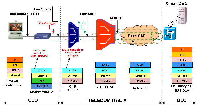 Accesso FTTCab su Banda Double Tag.