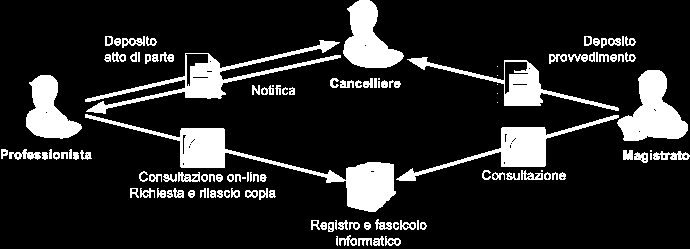 Il Processo Civile Telematico PCT [1/2] Nel corso del 2010 è stata ampliata la possibilità di depositare atti e documenti telematici firmati digitalmente.