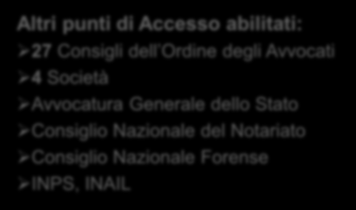 Evoluzione della diffusione dei servizi informatici nel triennio 2008-2010 Ingiunzioni, esecuzioni e altre comunicazioni telematiche Tribunali abilitati alle: Metà 2008 Fine 2010 Ingiunzioni 2 25