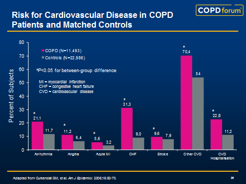 Cardiovascular disease (including hypertension, ischemic heart disease, heart