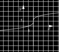fig 13 La funzione in questi punti non è derivabile, perché non esiste un unico valore per la derivata, ma esistono due numeri diversi (i coefficienti angolari delle due rette tangenti), che vengono
