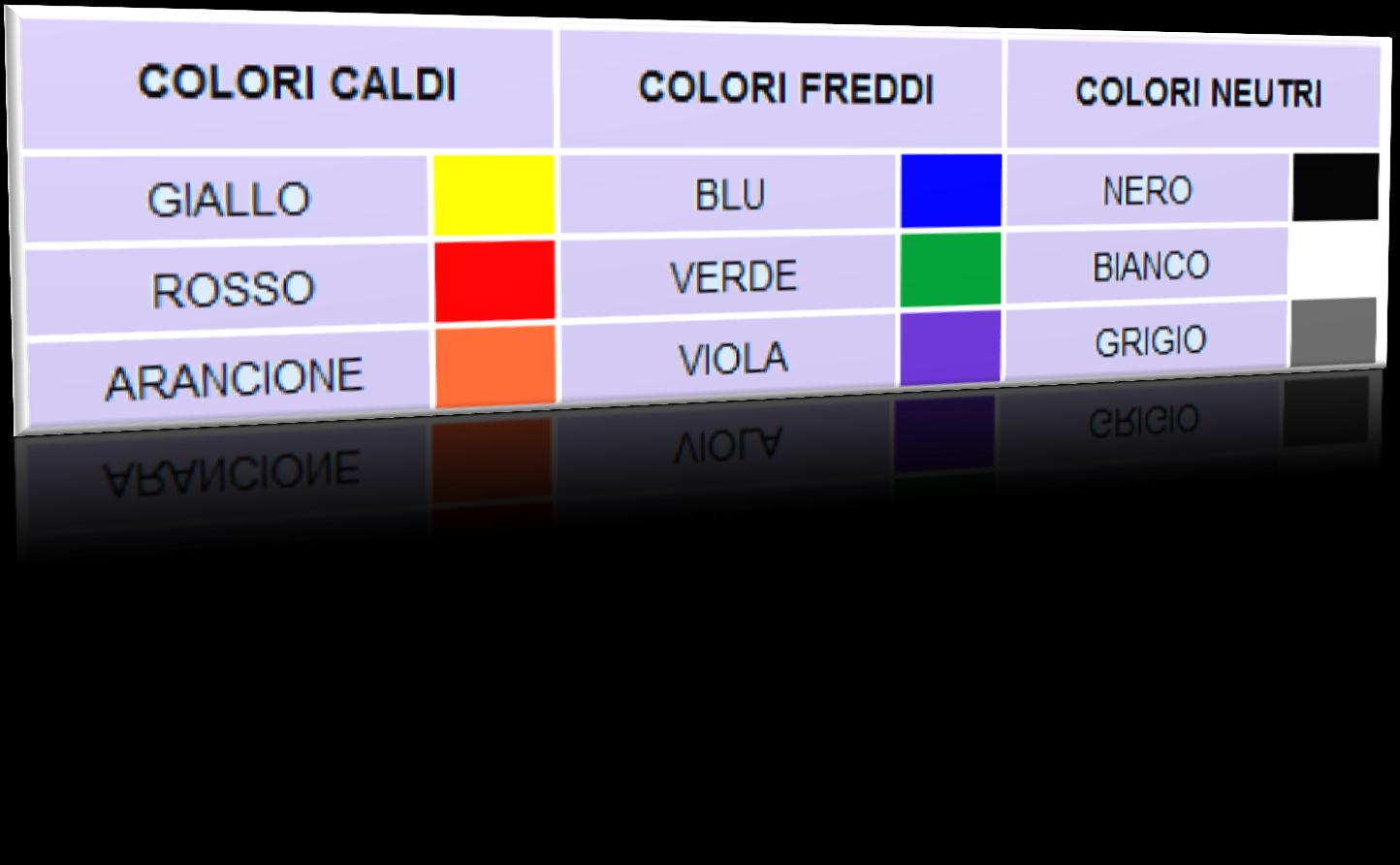 COLORI CALDI E COLORI FREDDI I colori possono essere suddivisi anche in